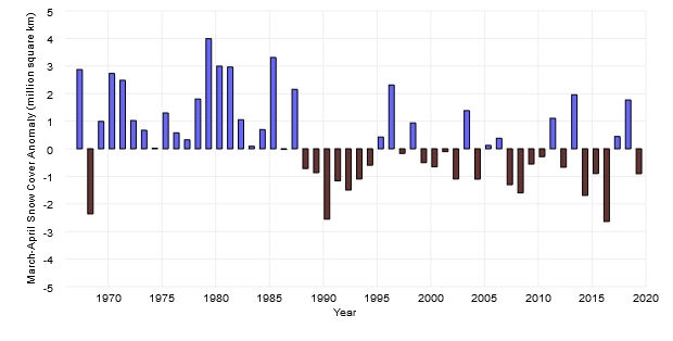 Average area covered by snow in the Northern Hemisphere during March and April as the difference from the 1981-2010 average.